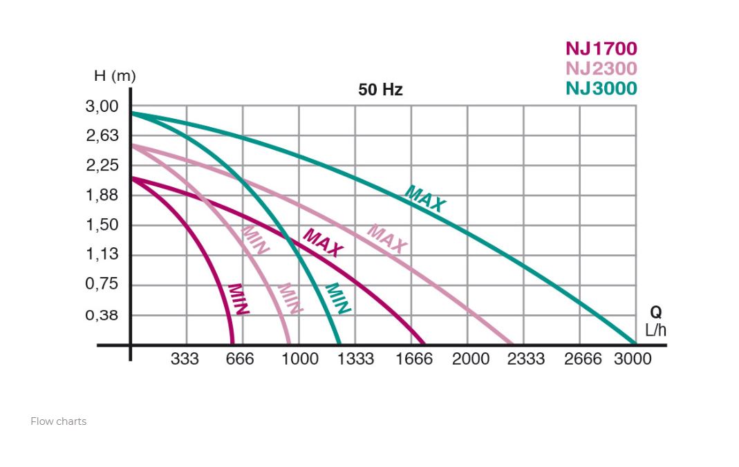 NEWA Jet Pump NJ3000 (775GPH)