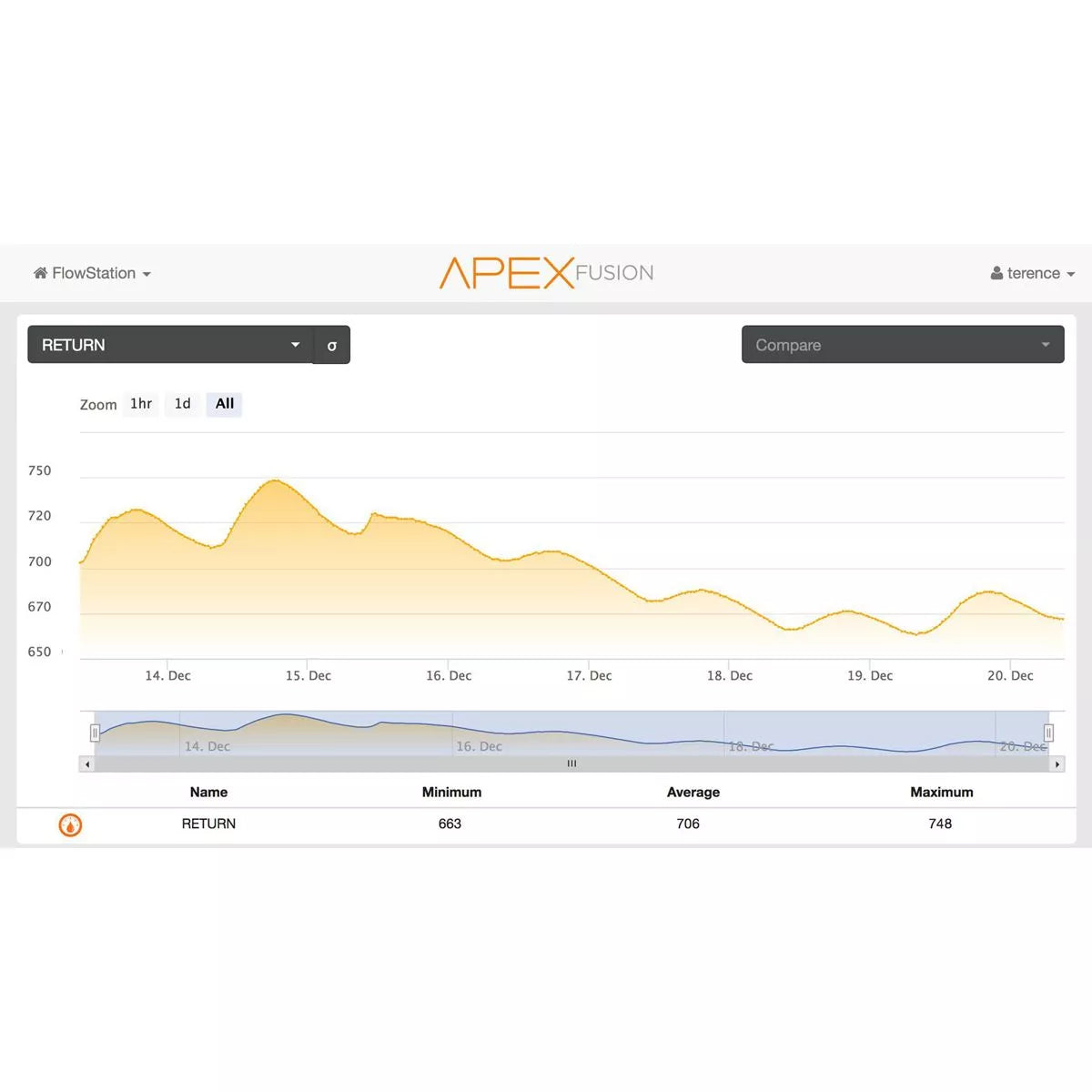 Neptune Systems FMK Flow Monitoring Kit