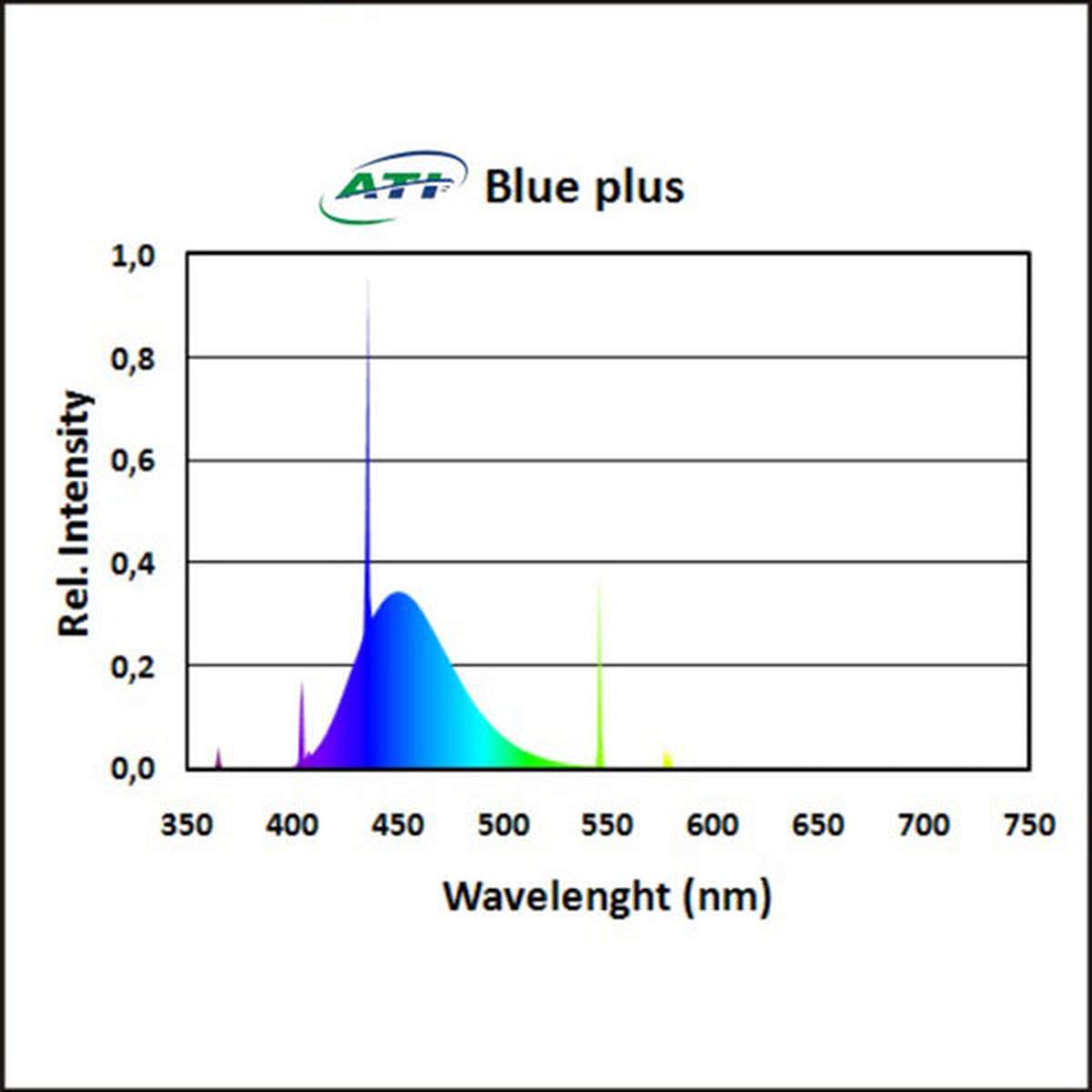 ATI T5 Bulbs ATI