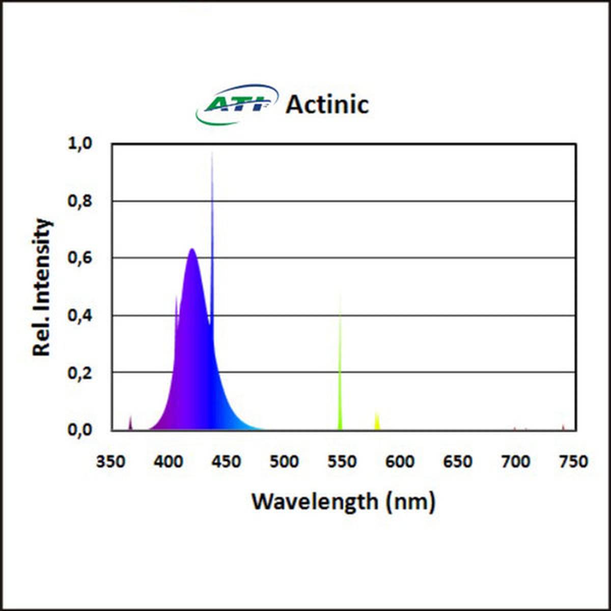 ATI T5 Bulbs ATI