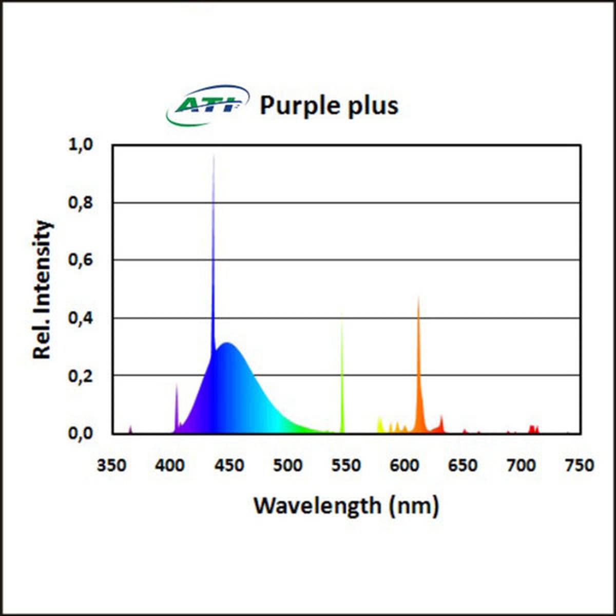 ATI T5 Bulbs ATI