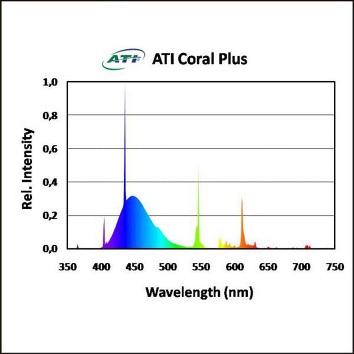 ATI T5 Bulbs ATI
