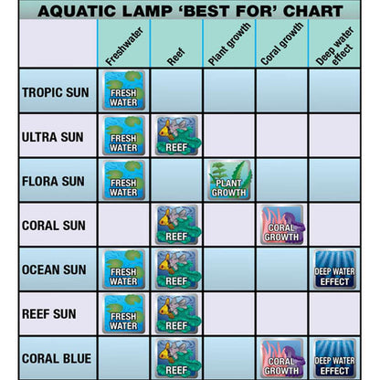 Zoo Med T8 Coral Blue 460 NM Zoo-Med