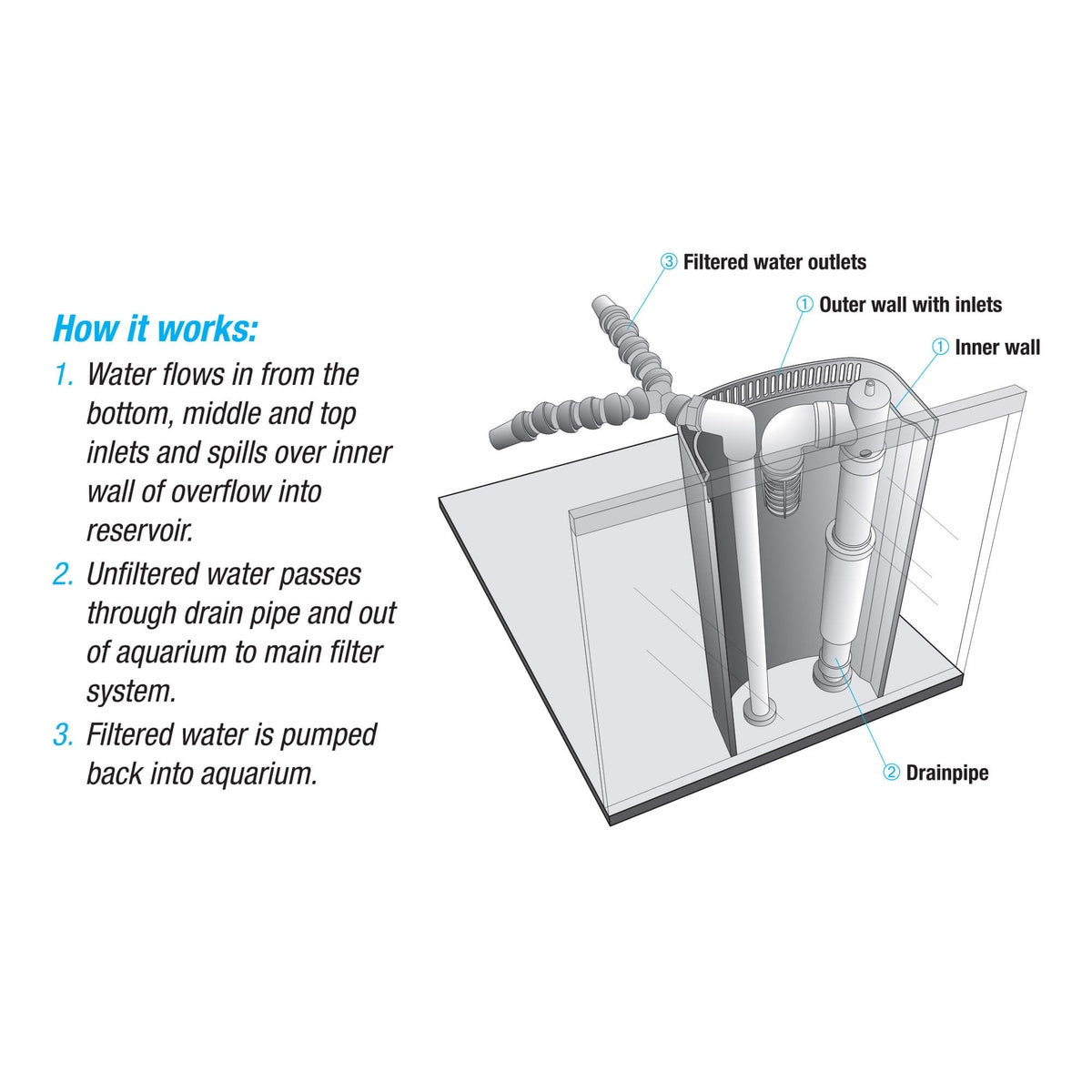 Aqueon Mega Flow Overflow Kit