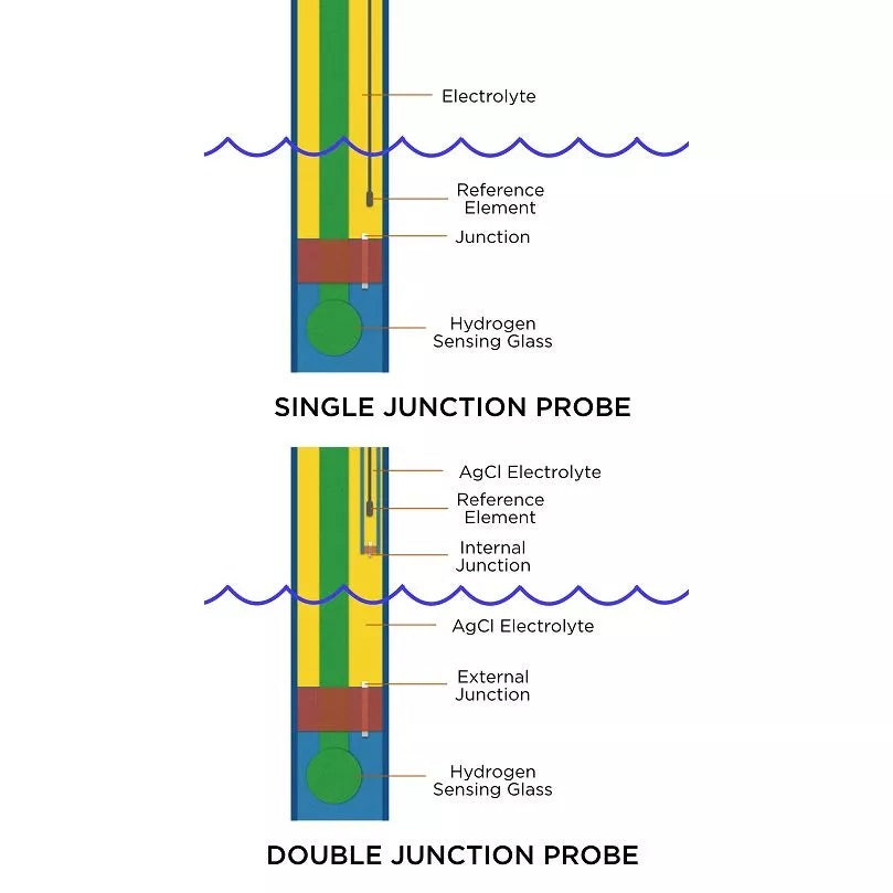 Neptune Systems Lab Grade Double Junction ORP Probe