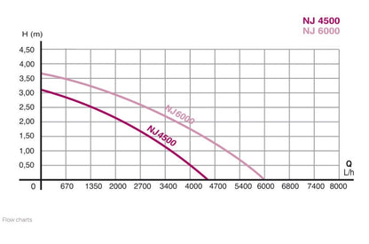 NEWA Jet Pump NJ6000 (1585GPH)