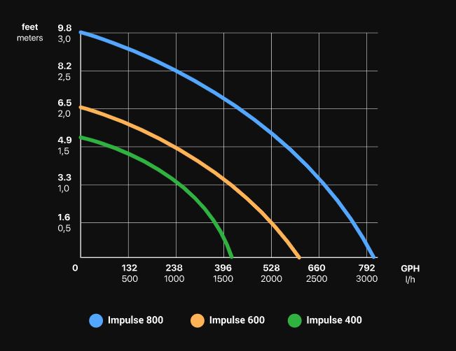 Seachem Laboratories Impulse 800 Pump